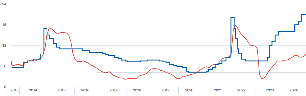 График: инфляция и ключевая ставка ЦБ за 10 лет